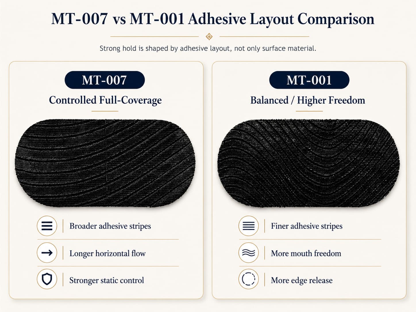 MT-007 and MT-001 adhesive layout comparison showing how stripe direction changes hold, freedom, and edge release