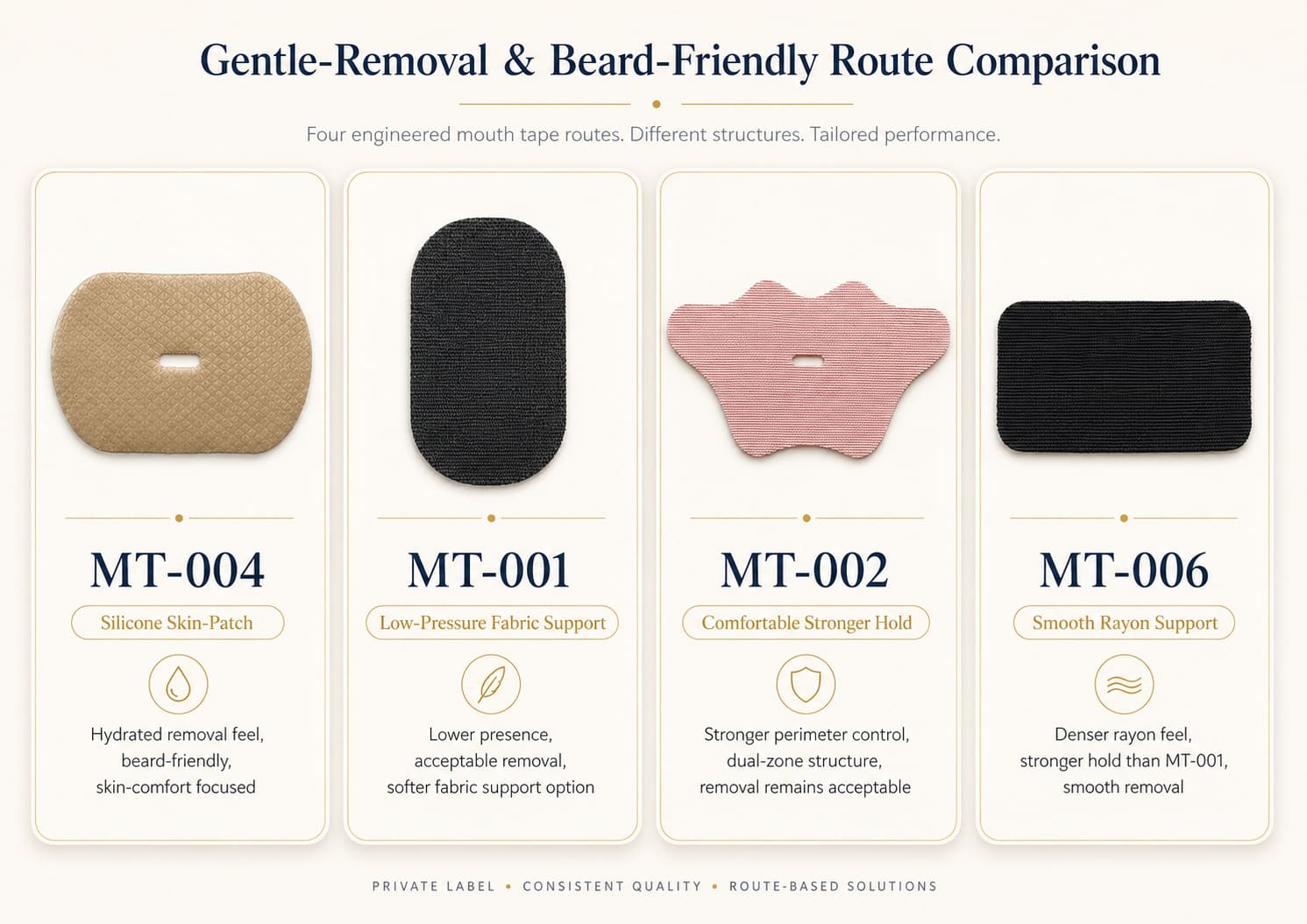 Gentle-removal and beard-friendly mouth tape route comparison featuring MT-004 silicone skin-patch, MT-001 low-pressure fabric, MT-002 comfortable stronger hold, and MT-006 smooth rayon support