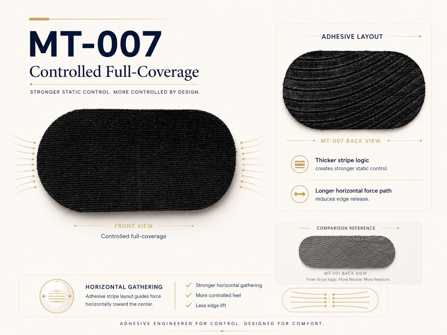 MT-007 controlled full-coverage mouth tape route showing adhesive layout, horizontal gathering, and stronger static control