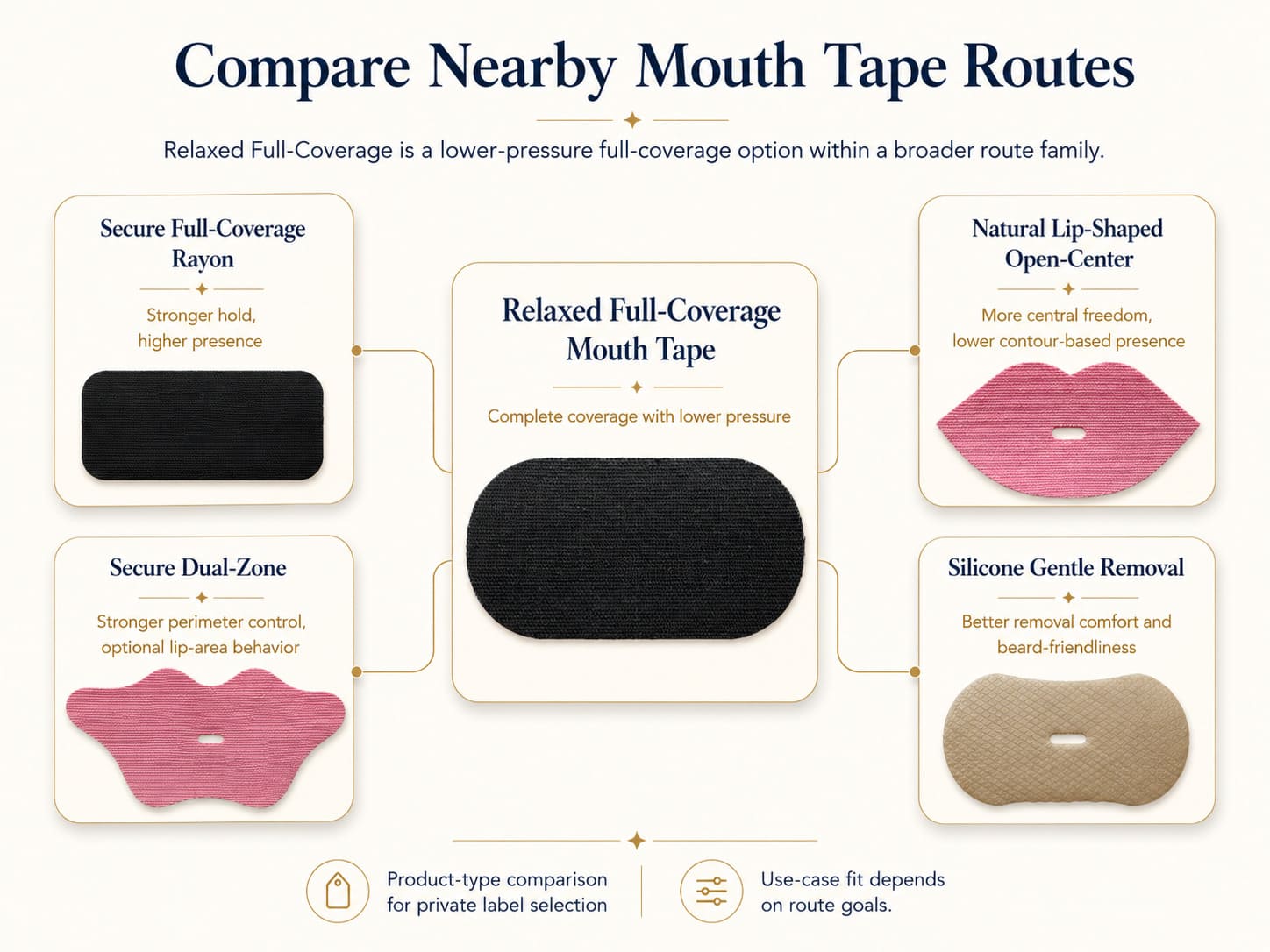 Relaxed full-coverage mouth tape compared with secure full-coverage, natural open-center, secure dual-zone, and silicone gentle removal routes
