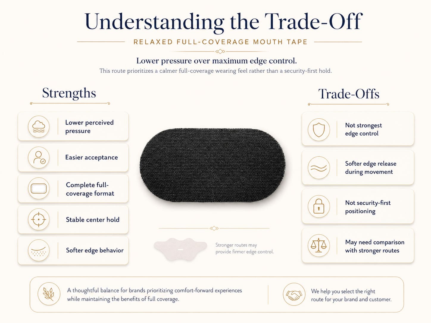 Relaxed full-coverage mouth tape trade-off infographic showing lower pressure, stable center hold, softer edge behavior, and limited edge control