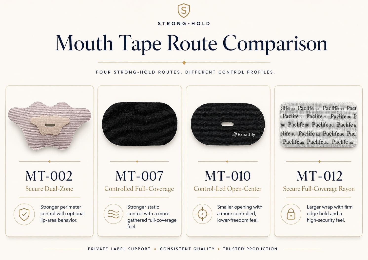 Strong-hold mouth tape route comparison featuring MT-002, MT-007, MT-010, and MT-012 with different control profiles