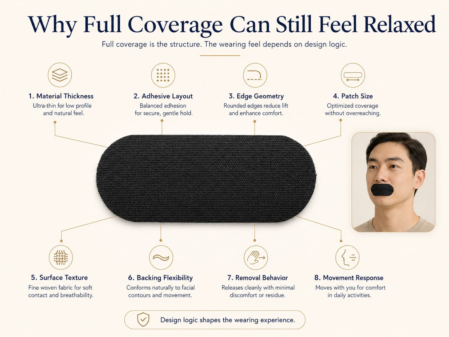 Educational infographic explaining why full-coverage mouth tape can still feel relaxed through material thickness, adhesive layout, edge geometry, patch size, texture, flexibility, removal behavior, and movement response