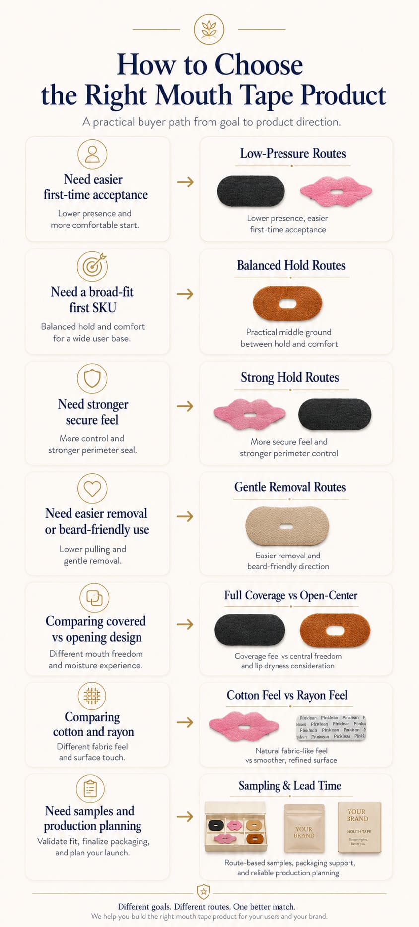 Buyer path infographic showing how to choose the right mouth tape product by goals such as first-time acceptance, balanced hold, strong hold, gentle removal, full coverage, open-center design, cotton versus rayon, and sampling needs