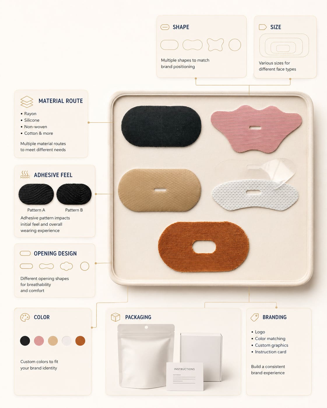Private label mouth tape customization options showing shape, size, material route, adhesive feel, opening design, color, packaging, and branding choices