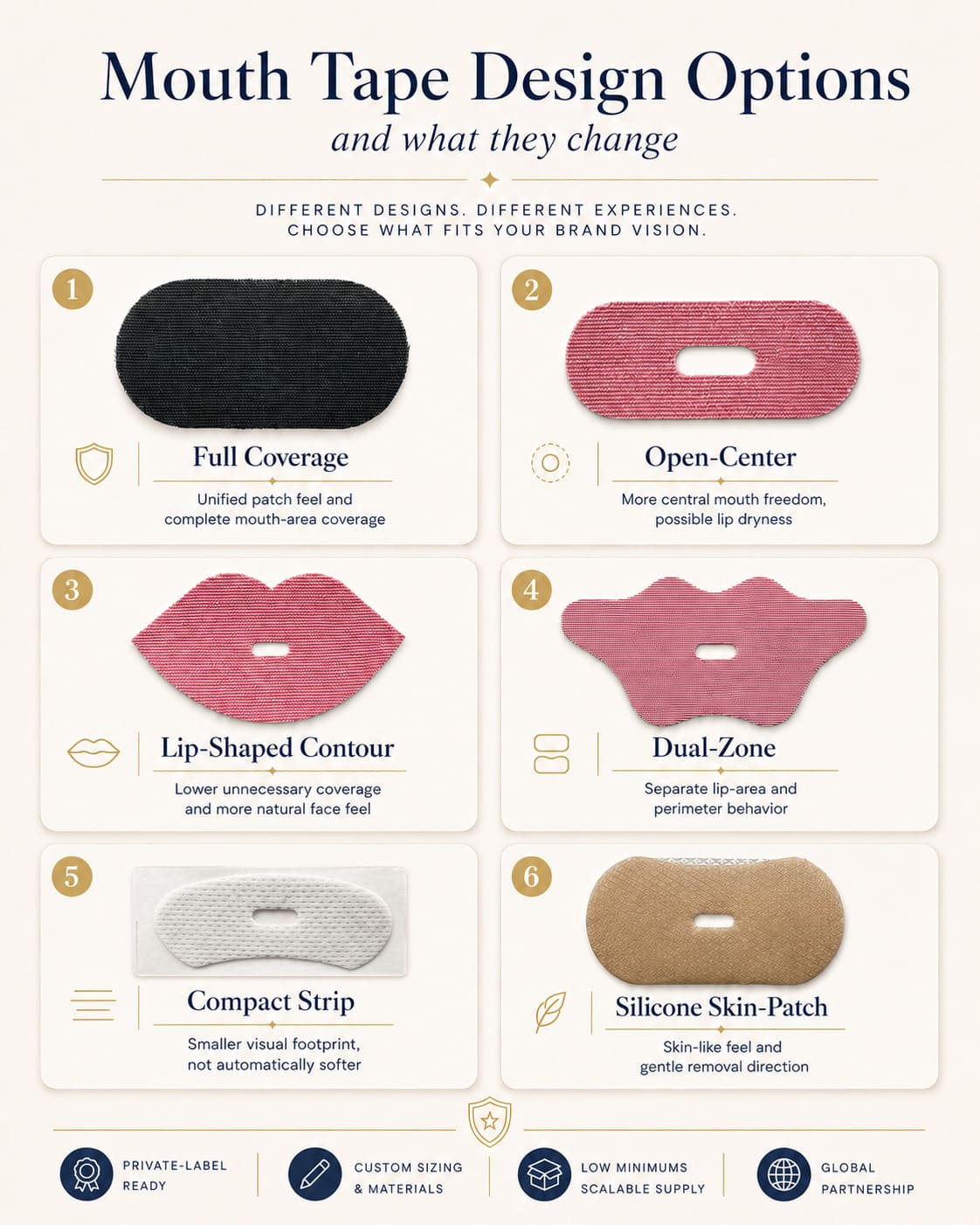 Mouth tape design options guide showing full coverage, open-center, lip-shaped contour, dual-zone, compact strip, and silicone skin-patch formats