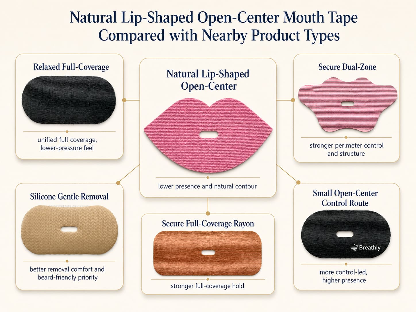 Natural lip-shaped open-center mouth tape compared with relaxed full-coverage, secure dual-zone, silicone gentle removal, secure full-coverage rayon, and small open-center control routes