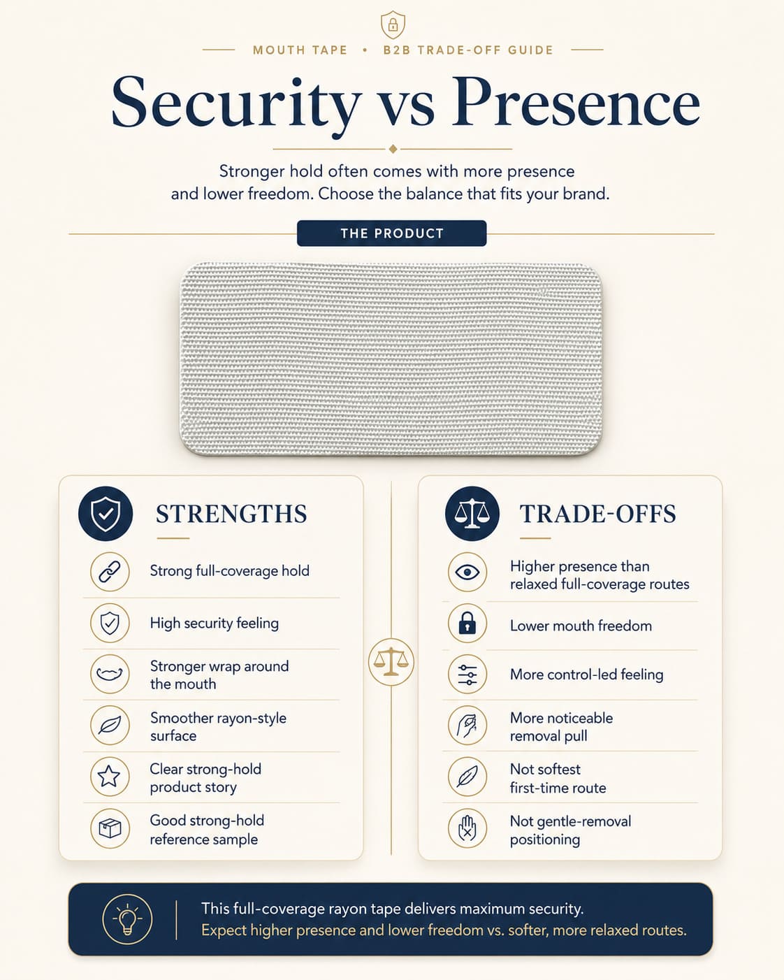 Secure full-coverage rayon mouth tape trade-off infographic showing strong full-coverage hold, high security feeling, stronger wrap, higher presence, lower freedom, and removal pull