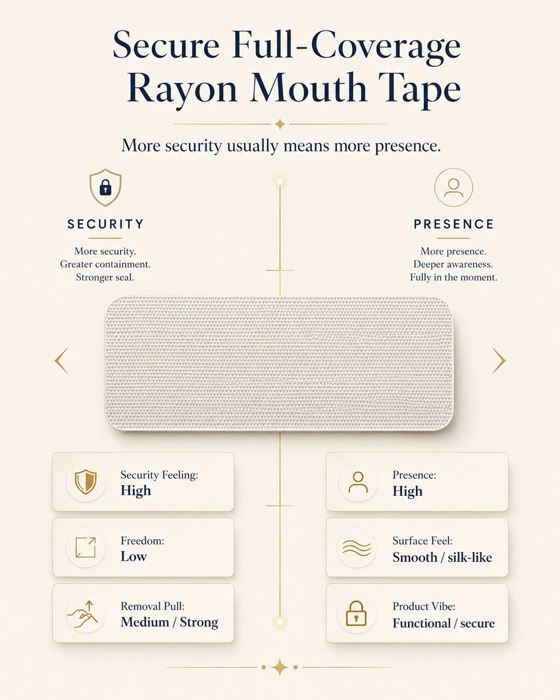 Secure full-coverage rayon mouth tape security versus presence guide showing high security, high presence, low freedom, medium to strong removal pull, and smooth silk-like surface feel