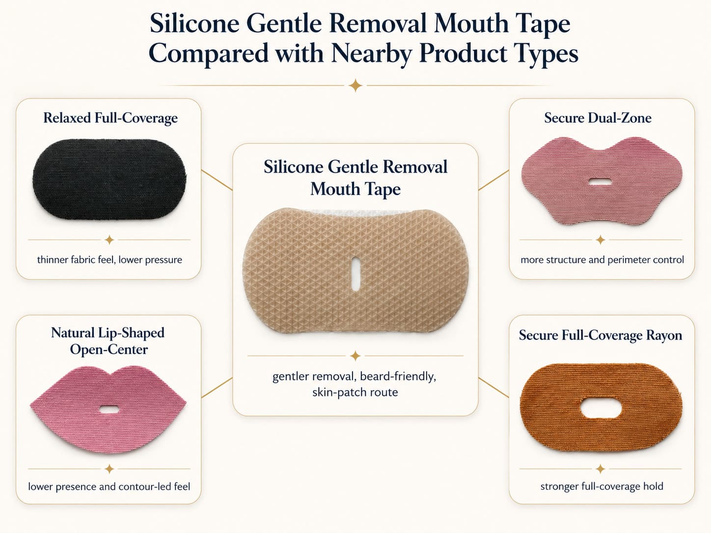 Silicone gentle removal mouth tape compared with relaxed full-coverage, secure dual-zone, natural open-center, and secure full-coverage rayon mouth tape routes