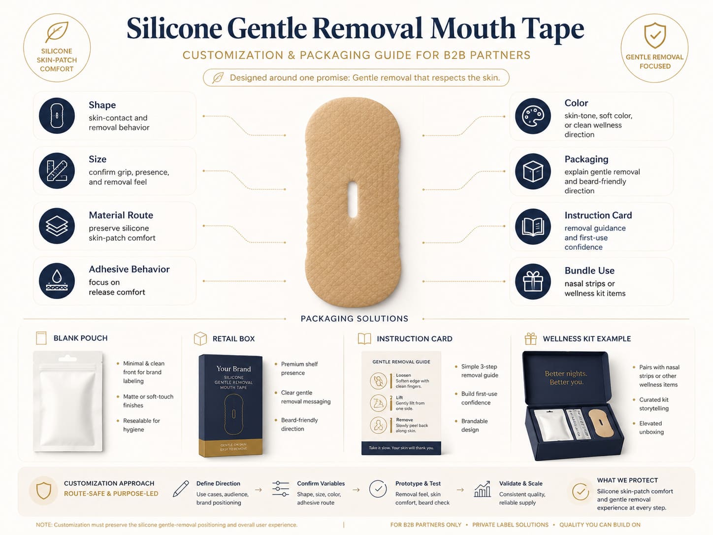 Silicone gentle removal mouth tape buyer decision matrix showing gentle removal, beard-friendly positioning, sensitive-user fit, repeat-use comfort, and route trade-offs